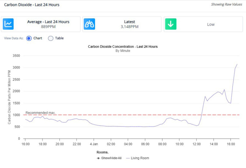 Environmental data shoing period of poor indoor air quality