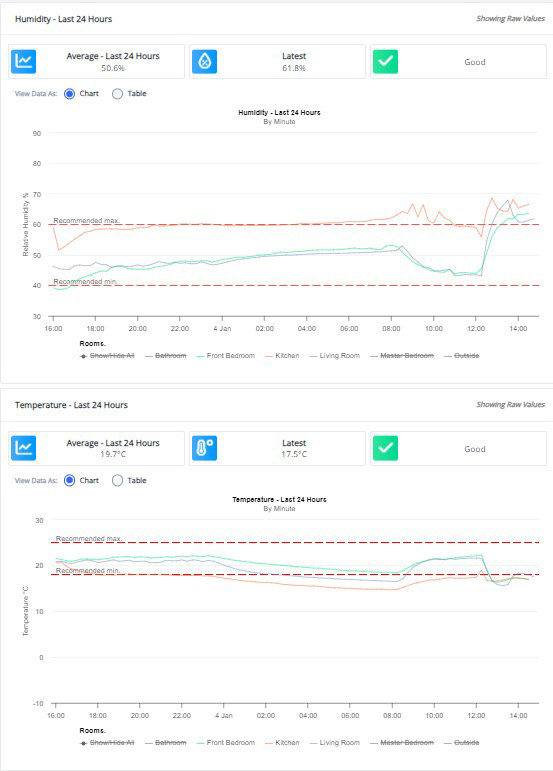 Environmental data showing link between temperature and humidity